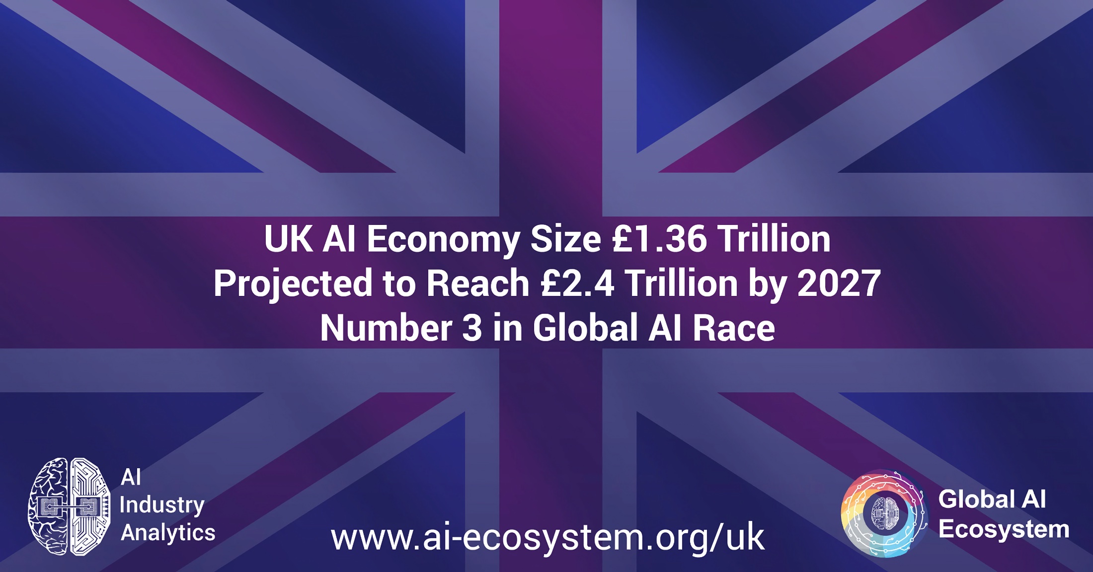 UK’s AI ecosystem to hit £2.4T by 2027, third in global race - Artificial Intelligence - News